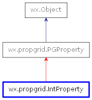 Inheritance diagram of IntProperty