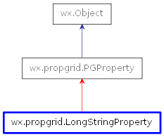 Inheritance diagram of LongStringProperty
