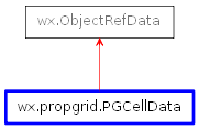 Inheritance diagram of PGCellData