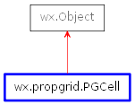 Inheritance diagram of PGCell