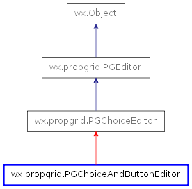 Inheritance diagram of PGChoiceAndButtonEditor