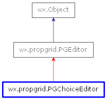 Inheritance diagram of PGChoiceEditor