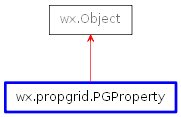 Inheritance diagram of PGProperty
