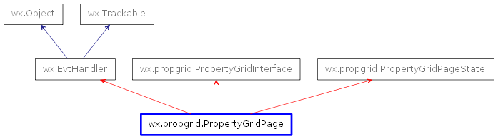 Inheritance diagram of PropertyGridPage