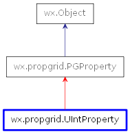 Inheritance diagram of UIntProperty
