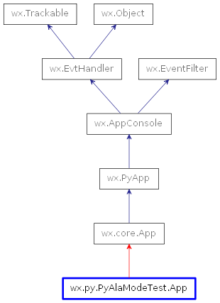 Inheritance diagram of App