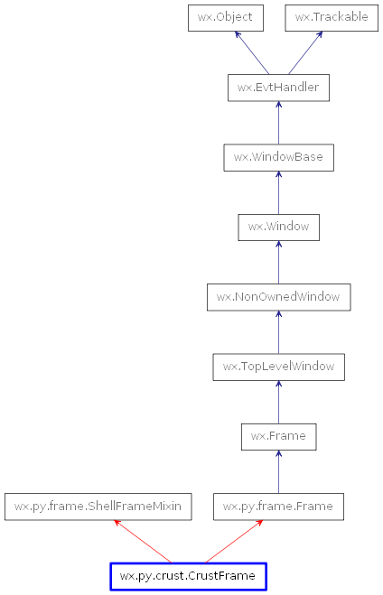 Inheritance diagram of CrustFrame