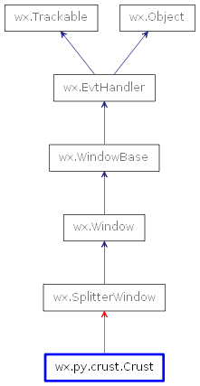 Inheritance diagram of Crust