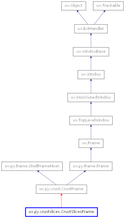 Inheritance diagram of CrustSlicesFrame