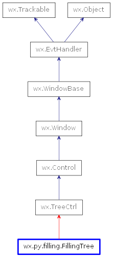 Inheritance diagram of FillingTree