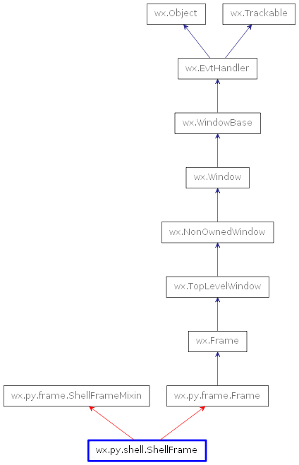 Inheritance diagram of ShellFrame