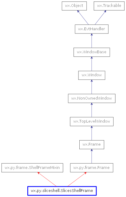 Inheritance diagram of SlicesShellFrame
