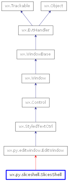 Inheritance diagram of SlicesShell