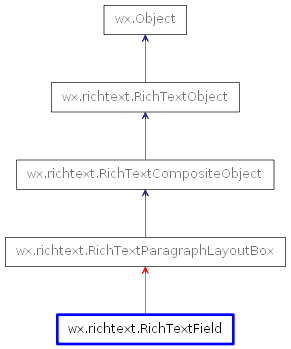 Inheritance diagram of RichTextField