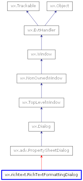 Inheritance diagram of RichTextFormattingDialog
