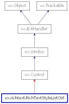 Inheritance diagram of RichTextStyleListCtrl