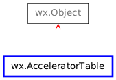 Inheritance diagram of AcceleratorTable