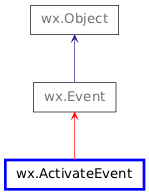 Inheritance diagram of ActivateEvent