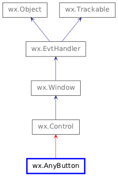 Inheritance diagram of AnyButton