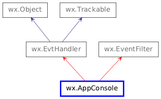 Inheritance diagram of AppConsole