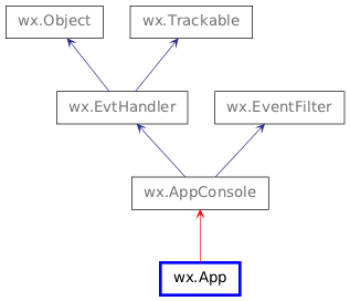 Inheritance diagram of PyApp