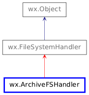 Inheritance diagram of ArchiveFSHandler