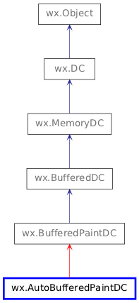 Inheritance diagram of AutoBufferedPaintDC