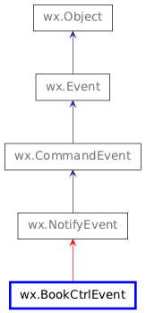 Inheritance diagram of BookCtrlEvent