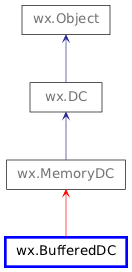 Inheritance diagram of BufferedDC