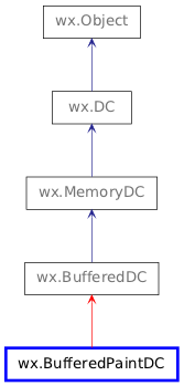 Inheritance diagram of BufferedPaintDC