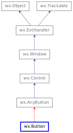 Inheritance diagram of Button