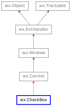 Inheritance diagram of CheckBox