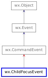 Inheritance diagram of ChildFocusEvent