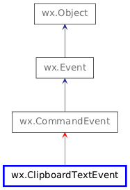 Inheritance diagram of ClipboardTextEvent
