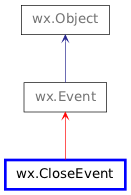 Inheritance diagram of CloseEvent