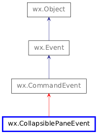 Inheritance diagram of CollapsiblePaneEvent