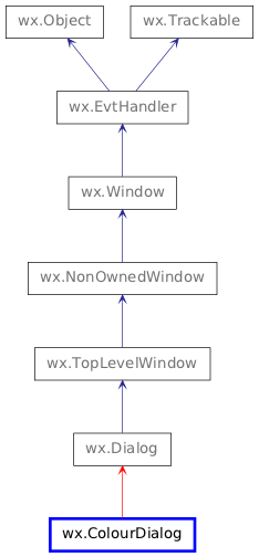 Inheritance diagram of ColourDialog