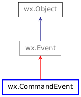Inheritance diagram of CommandEvent