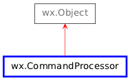 Inheritance diagram of CommandProcessor