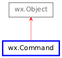 Inheritance diagram of Command