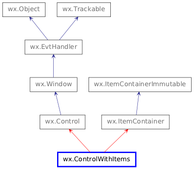 Inheritance diagram of ControlWithItems