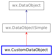 Inheritance diagram of CustomDataObject