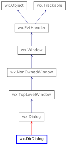 Inheritance diagram of DirDialog