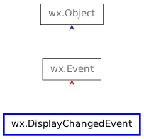 Inheritance diagram of DisplayChangedEvent