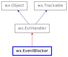 Inheritance diagram of EventBlocker