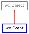 Inheritance diagram of Event