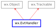 Inheritance diagram of EvtHandler