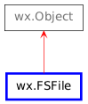 Inheritance diagram of FSFile