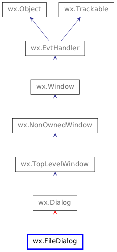 Inheritance diagram of FileDialog