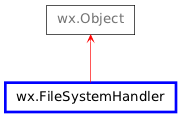 Inheritance diagram of FileSystemHandler